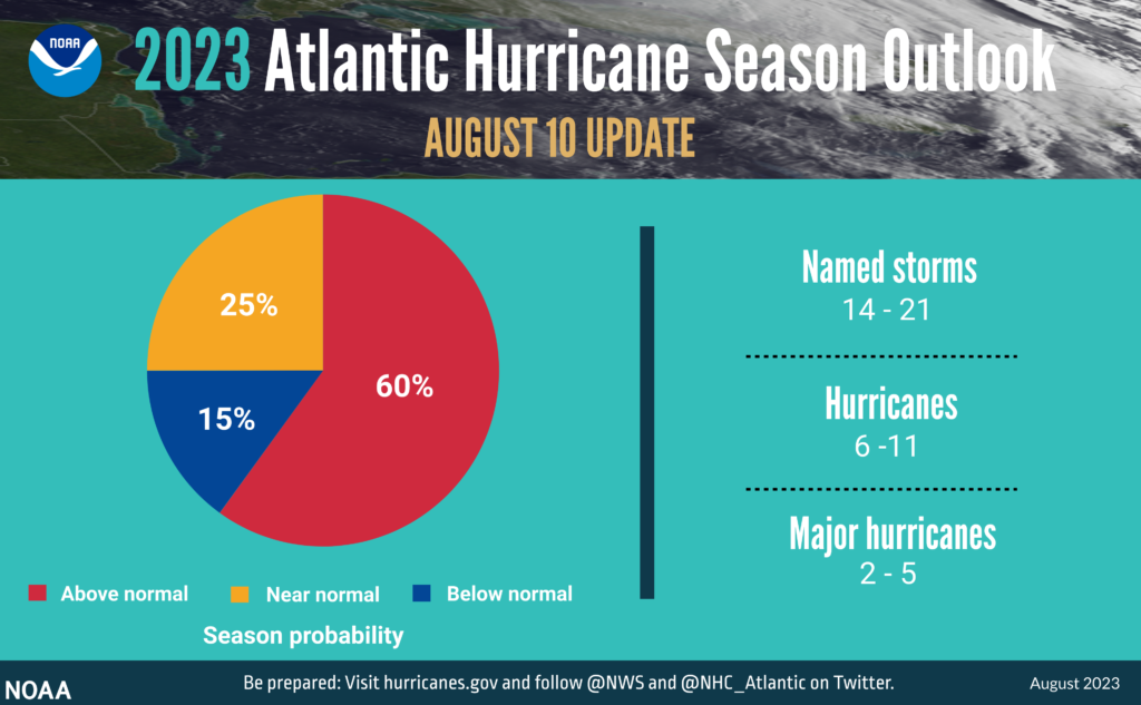 Updated 2023 Atlantic Hurricane Season Outlook